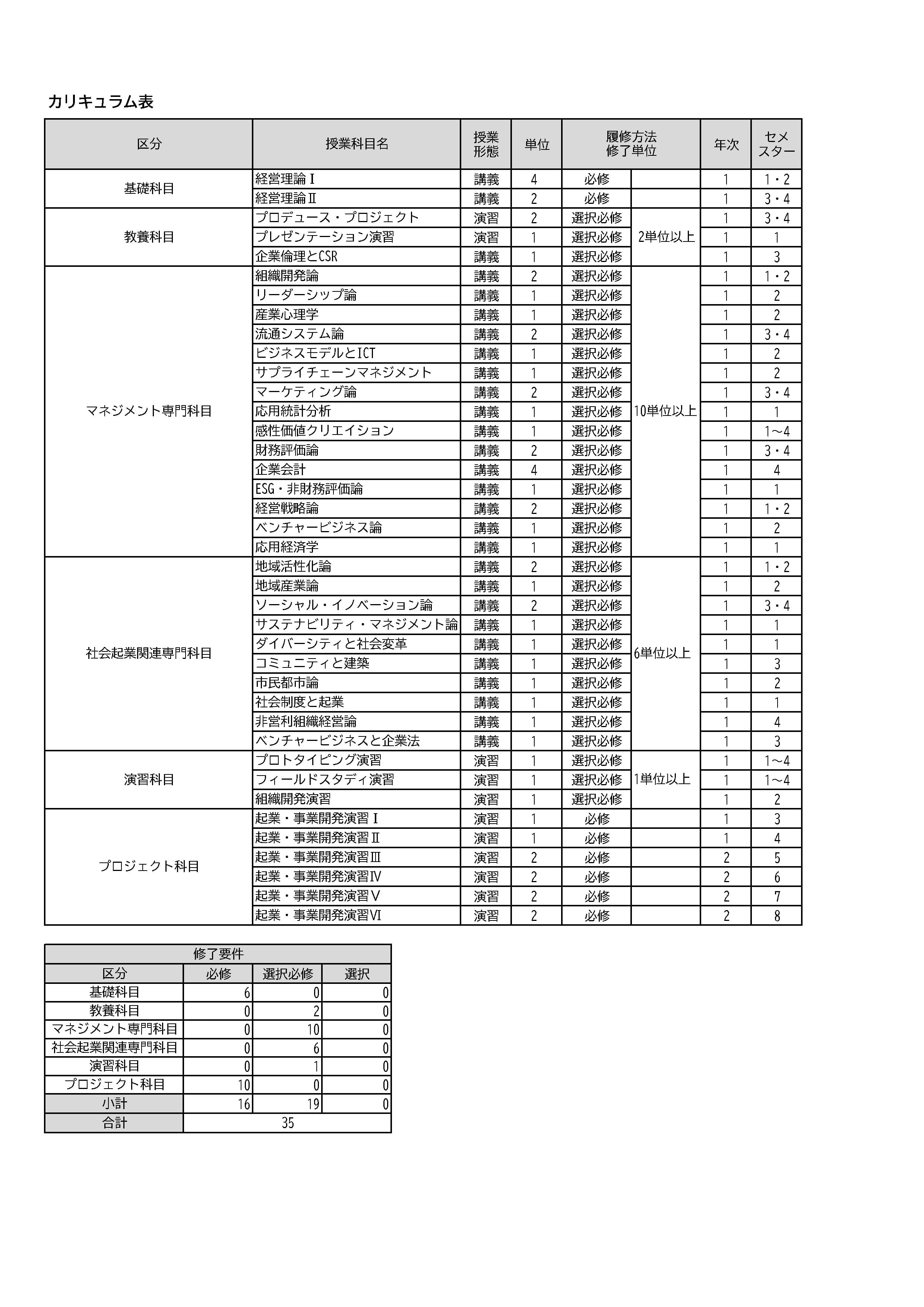 社会起業研究科カリキュラム