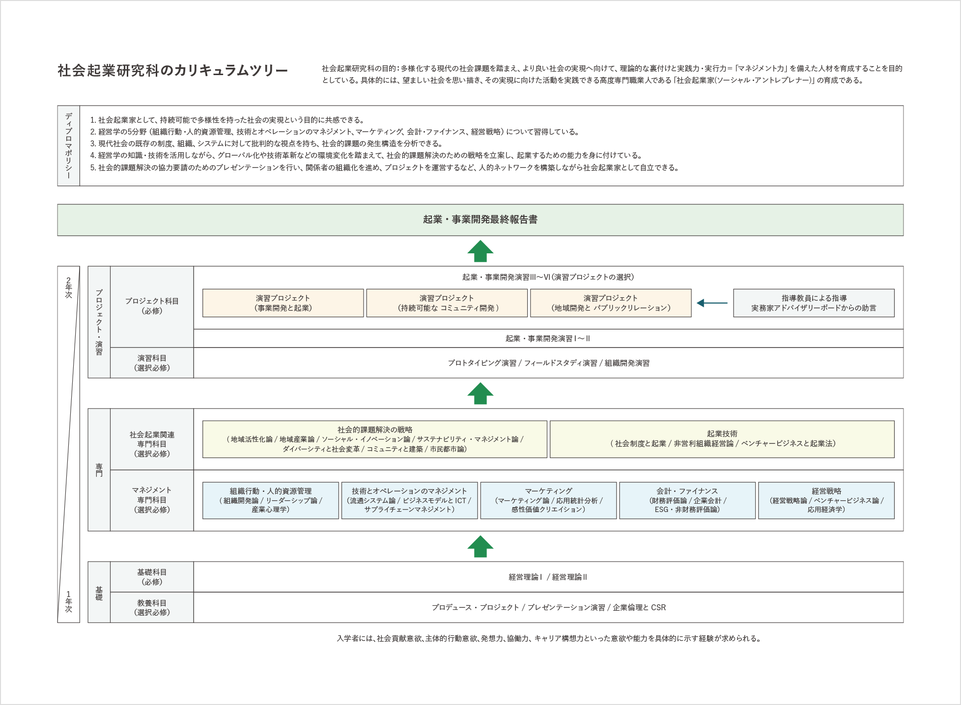 社会起業研究科カリキュラムツリー