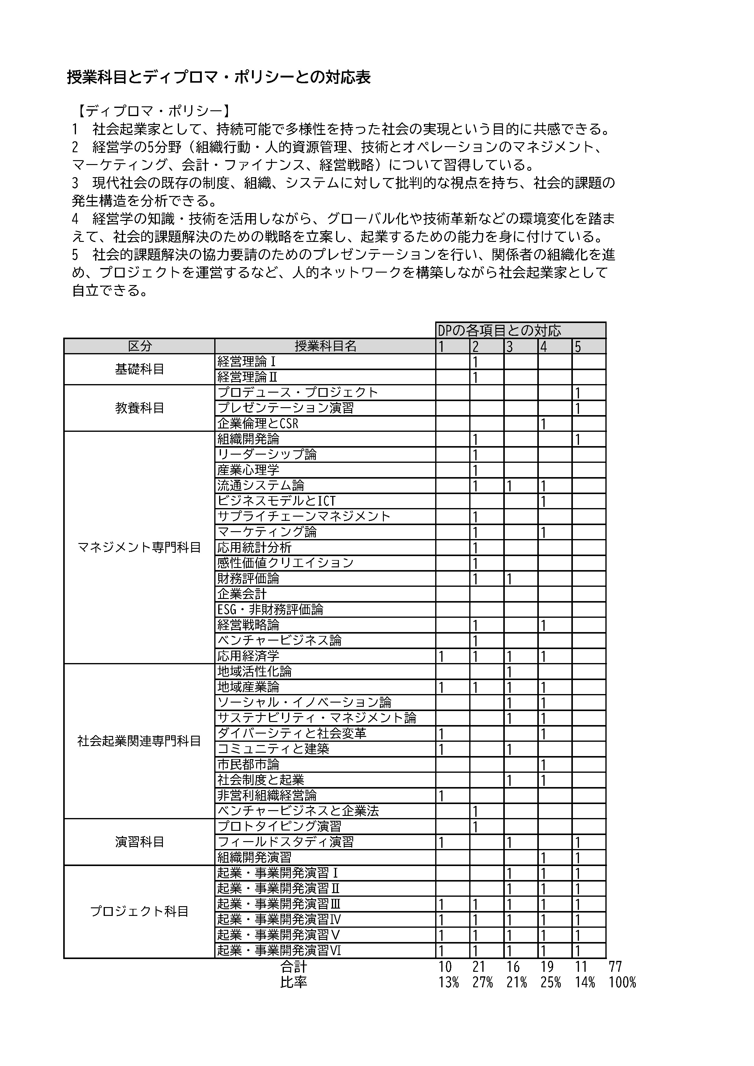 授業科目とディプロマ・ポリシーとの対応表
